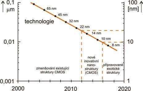 Nanoelektronika – část 2 obr. 1